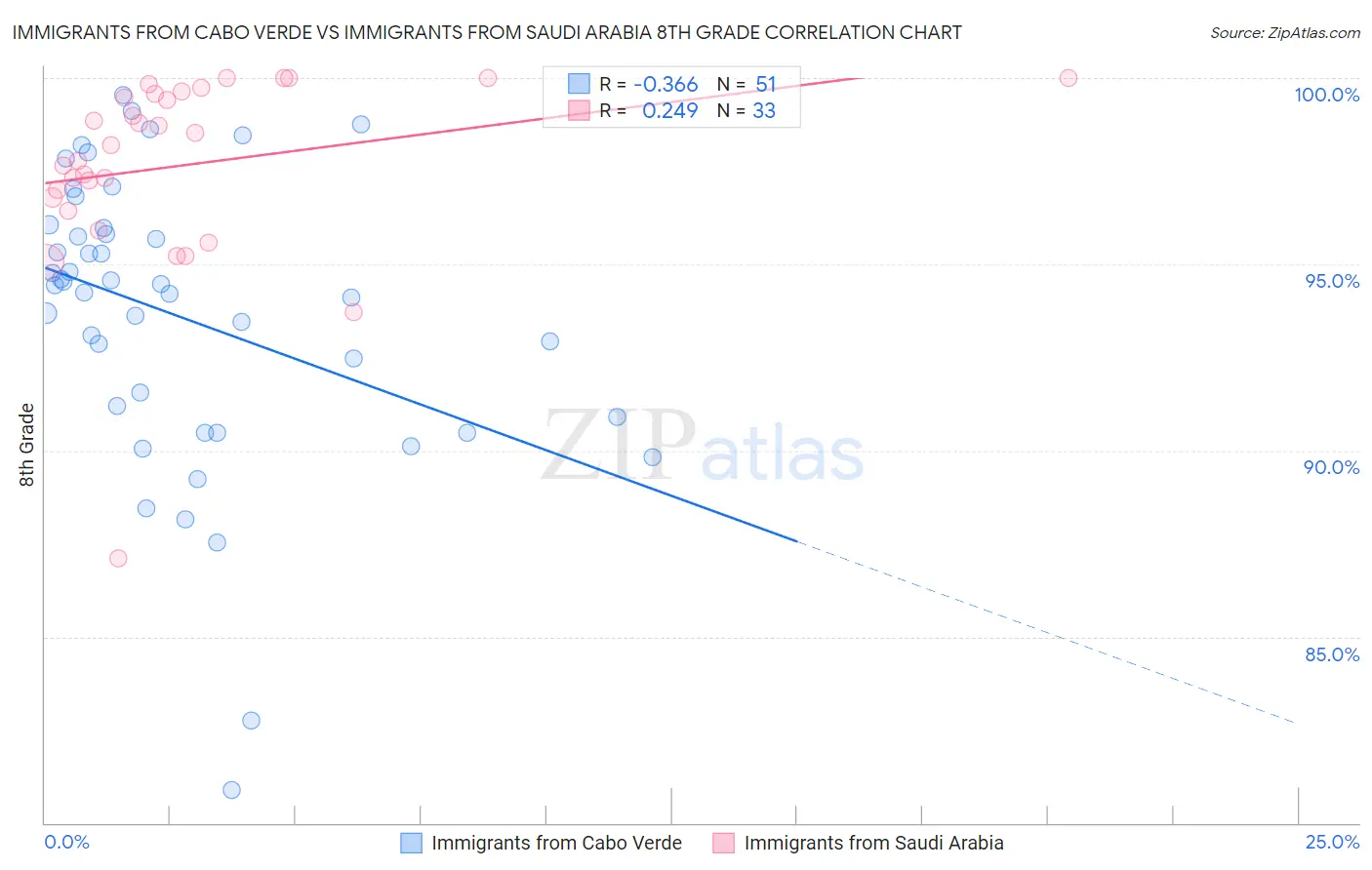 Immigrants from Cabo Verde vs Immigrants from Saudi Arabia 8th Grade