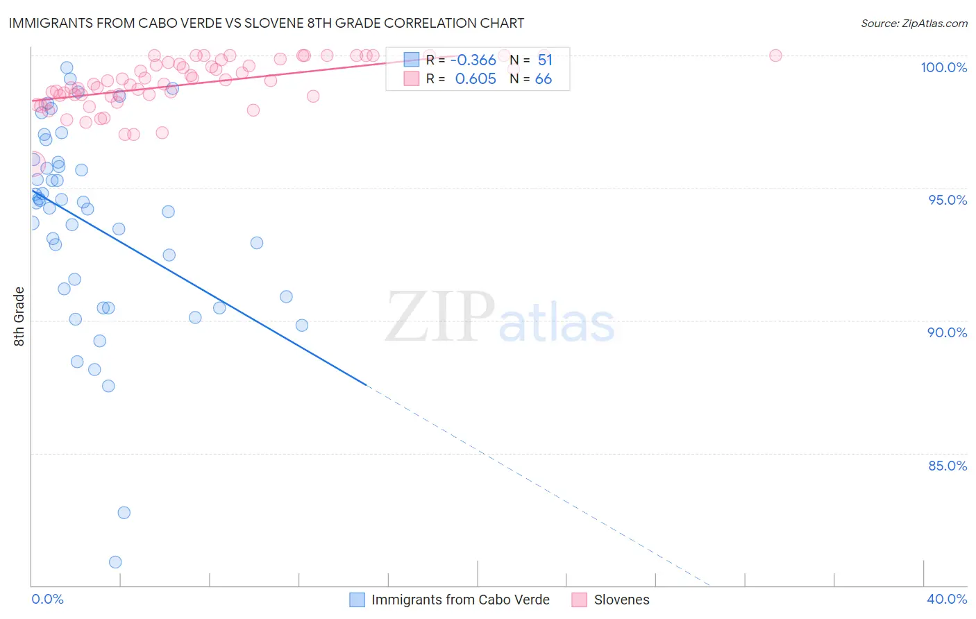 Immigrants from Cabo Verde vs Slovene 8th Grade