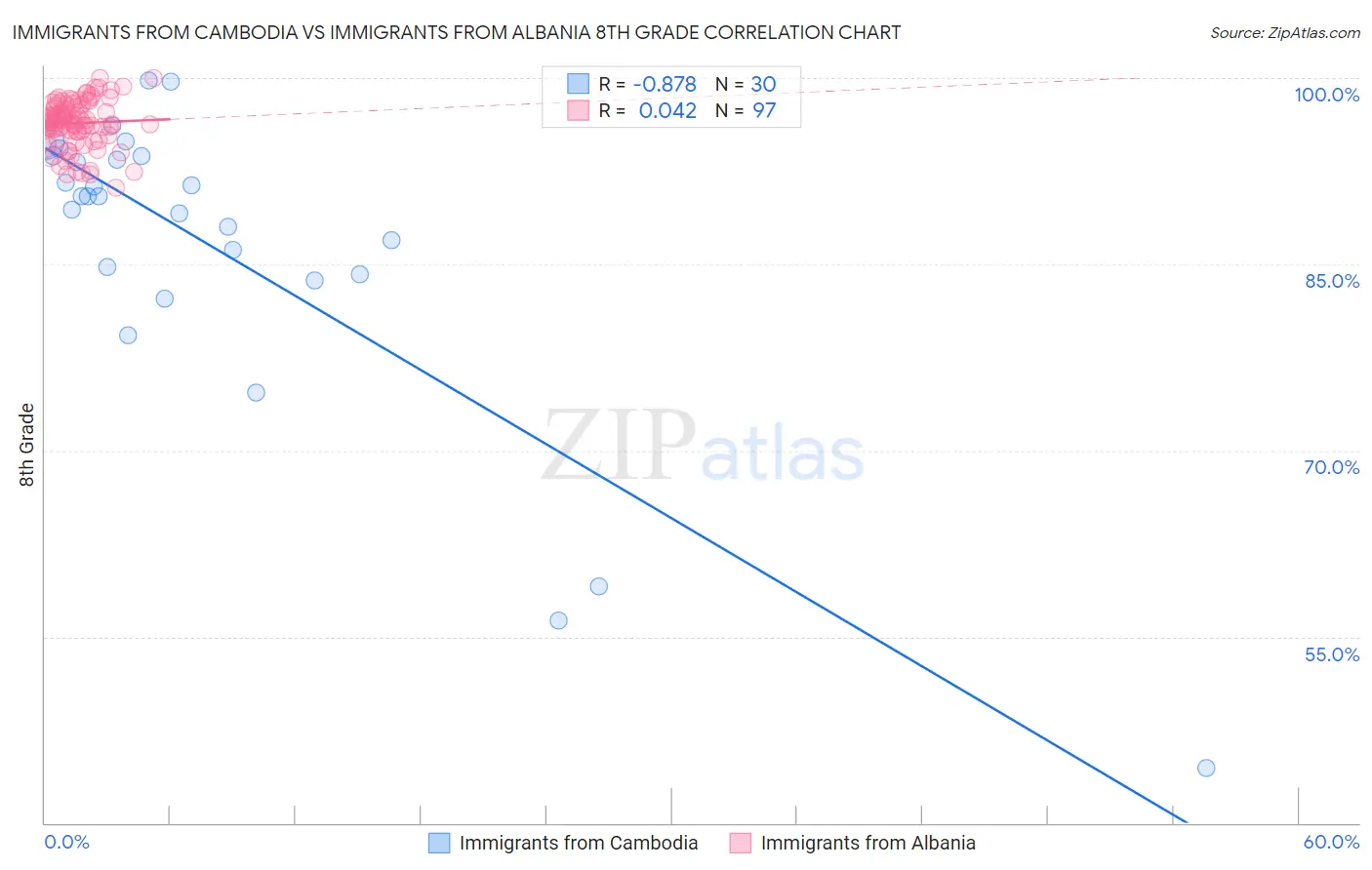 Immigrants from Cambodia vs Immigrants from Albania 8th Grade