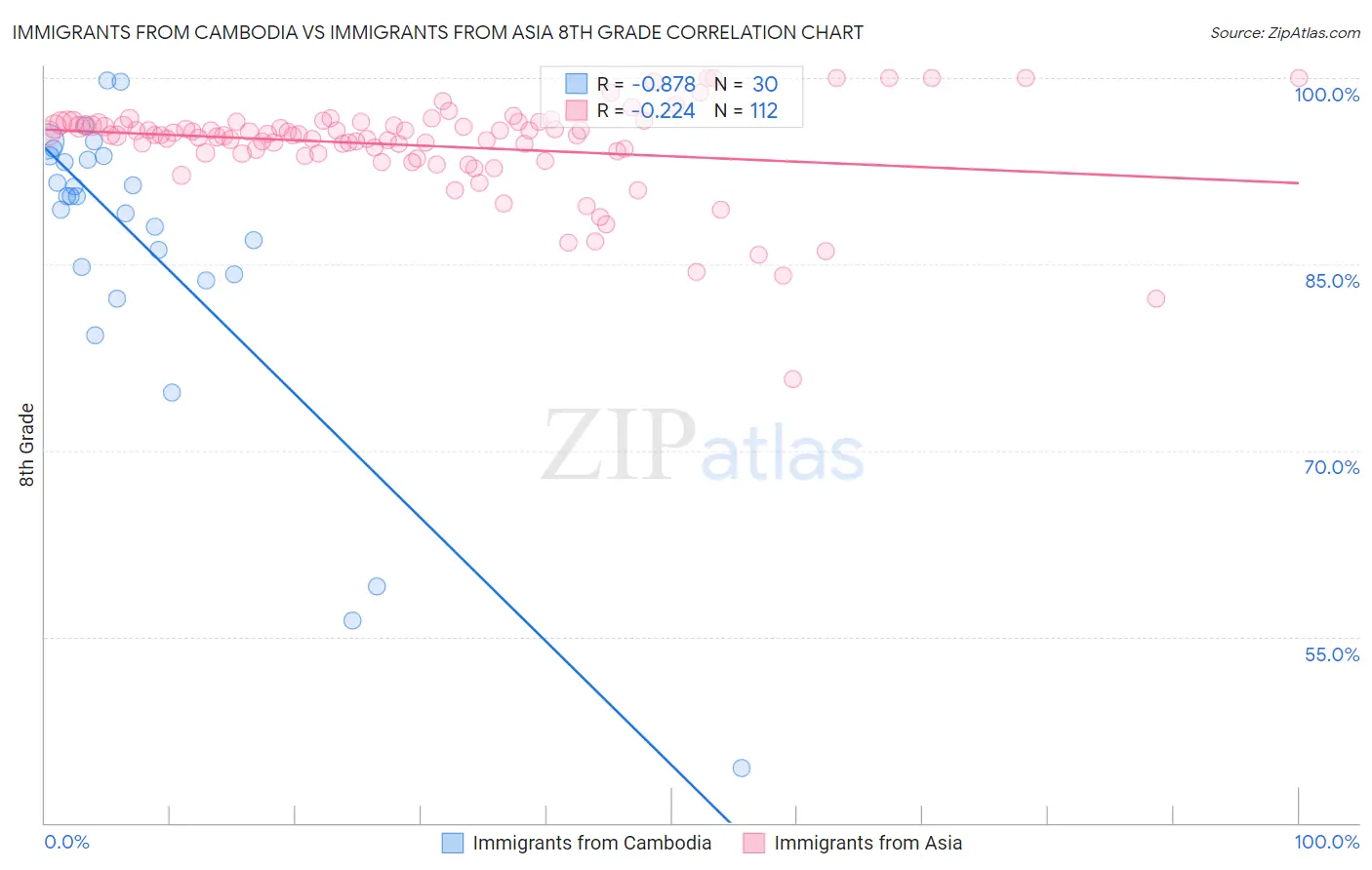 Immigrants from Cambodia vs Immigrants from Asia 8th Grade