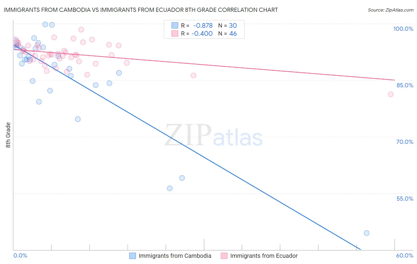 Immigrants from Cambodia vs Immigrants from Ecuador 8th Grade