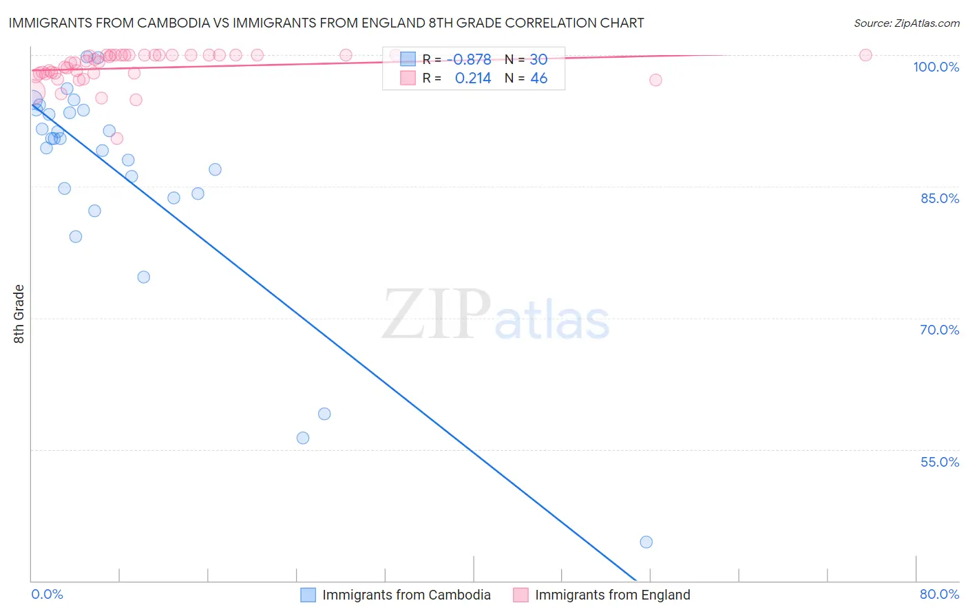 Immigrants from Cambodia vs Immigrants from England 8th Grade