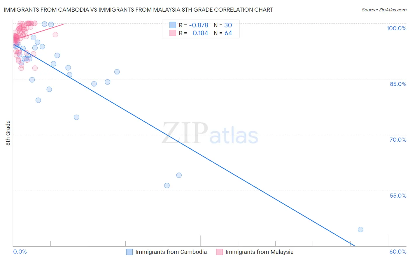 Immigrants from Cambodia vs Immigrants from Malaysia 8th Grade