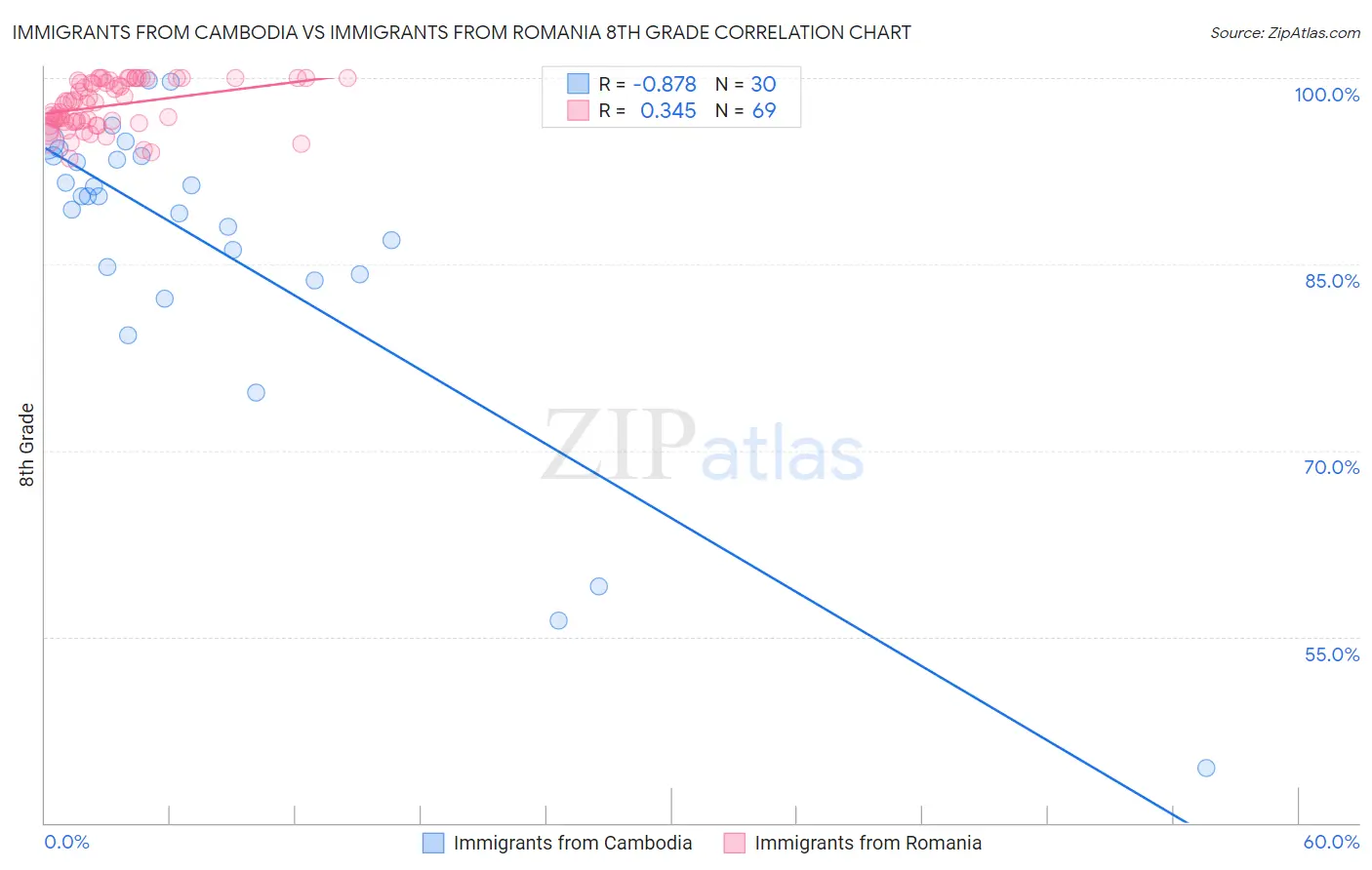 Immigrants from Cambodia vs Immigrants from Romania 8th Grade