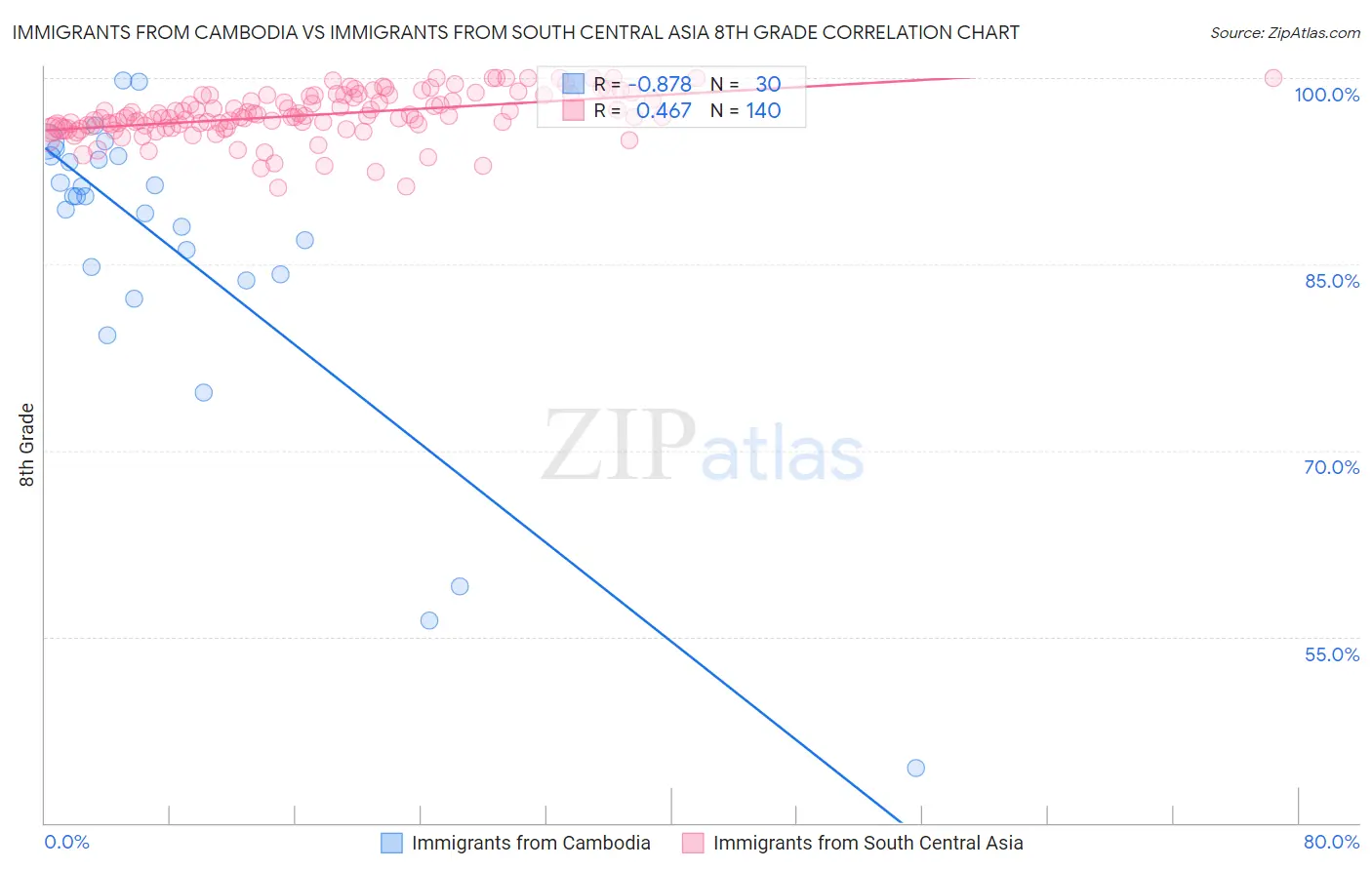 Immigrants from Cambodia vs Immigrants from South Central Asia 8th Grade