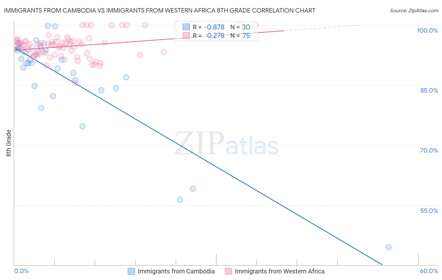 Immigrants from Cambodia vs Immigrants from Western Africa 8th Grade