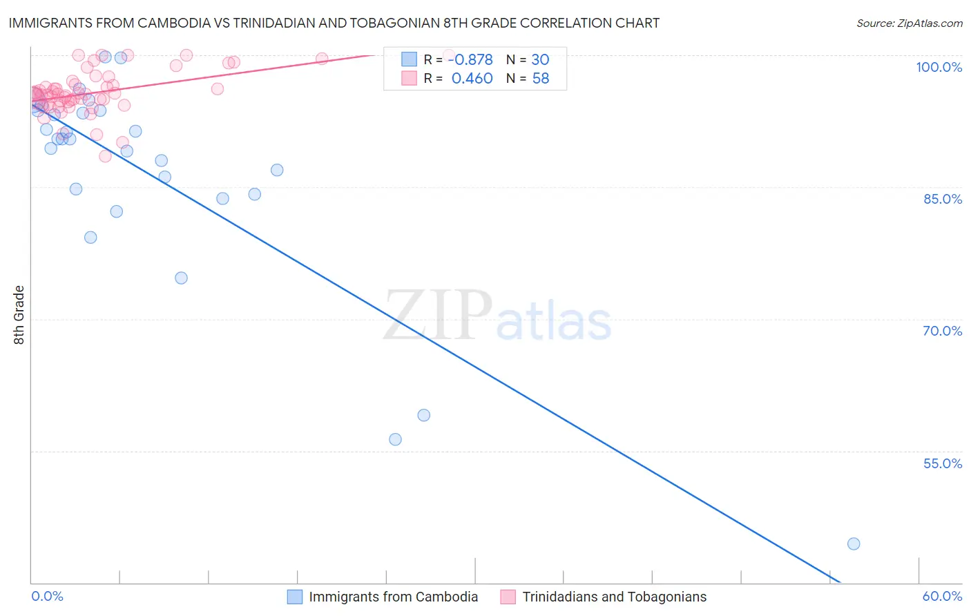 Immigrants from Cambodia vs Trinidadian and Tobagonian 8th Grade