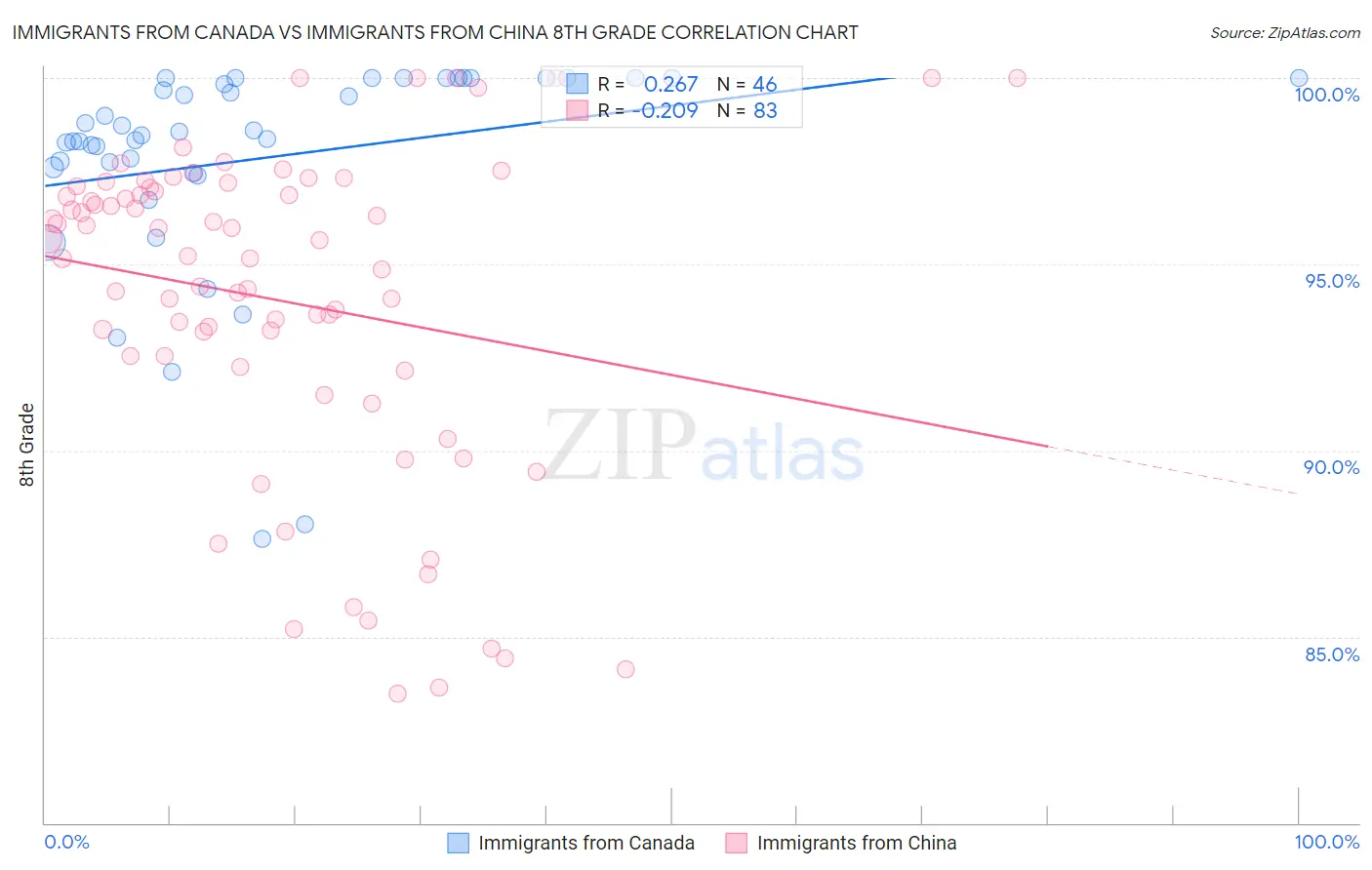 Immigrants from Canada vs Immigrants from China 8th Grade