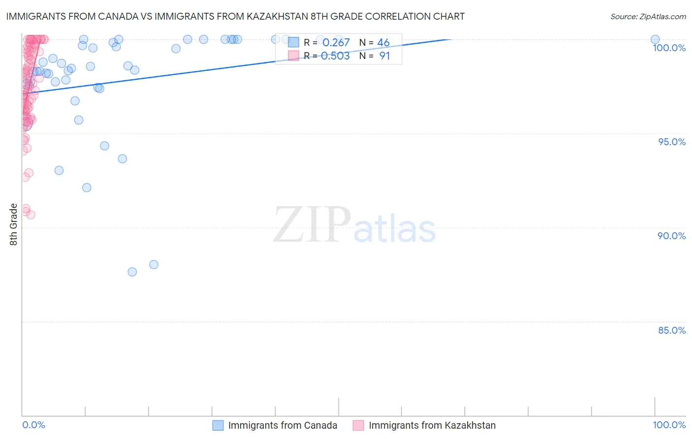 Immigrants from Canada vs Immigrants from Kazakhstan 8th Grade