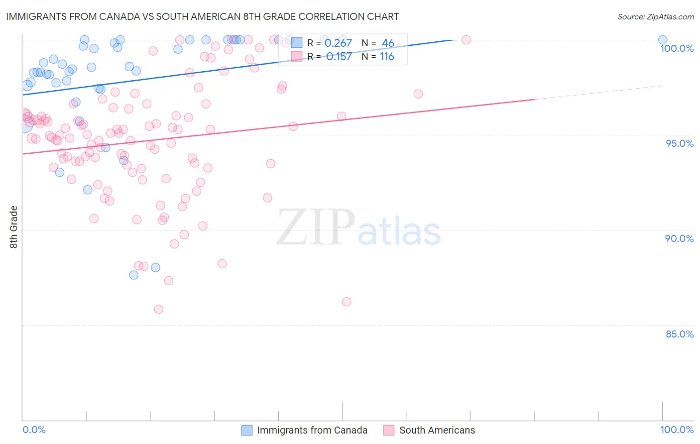 Immigrants from Canada vs South American 8th Grade