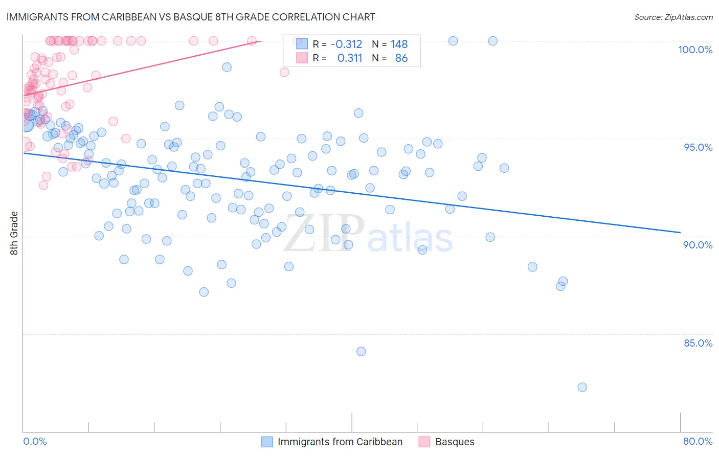 Immigrants from Caribbean vs Basque 8th Grade