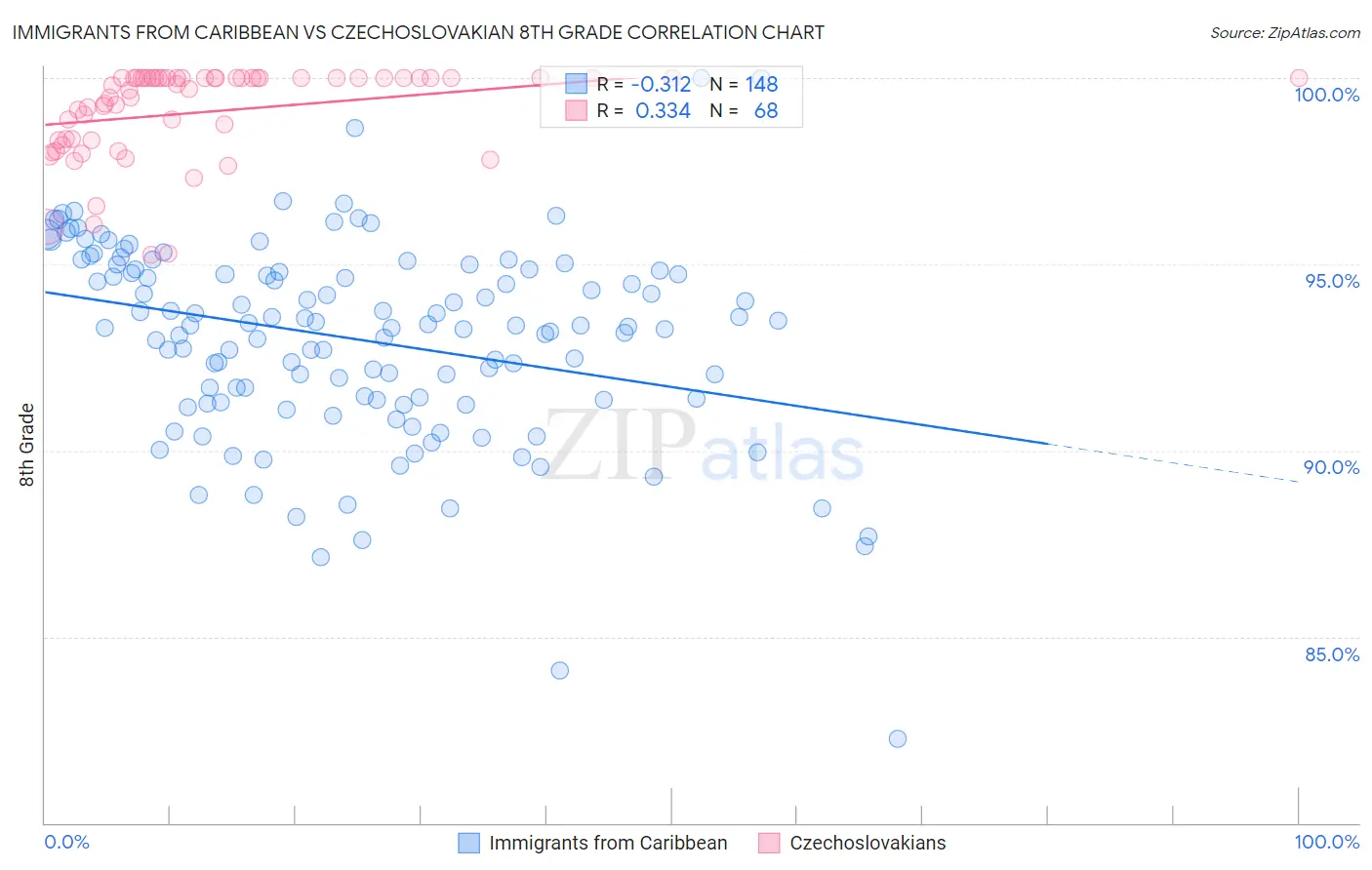 Immigrants from Caribbean vs Czechoslovakian 8th Grade