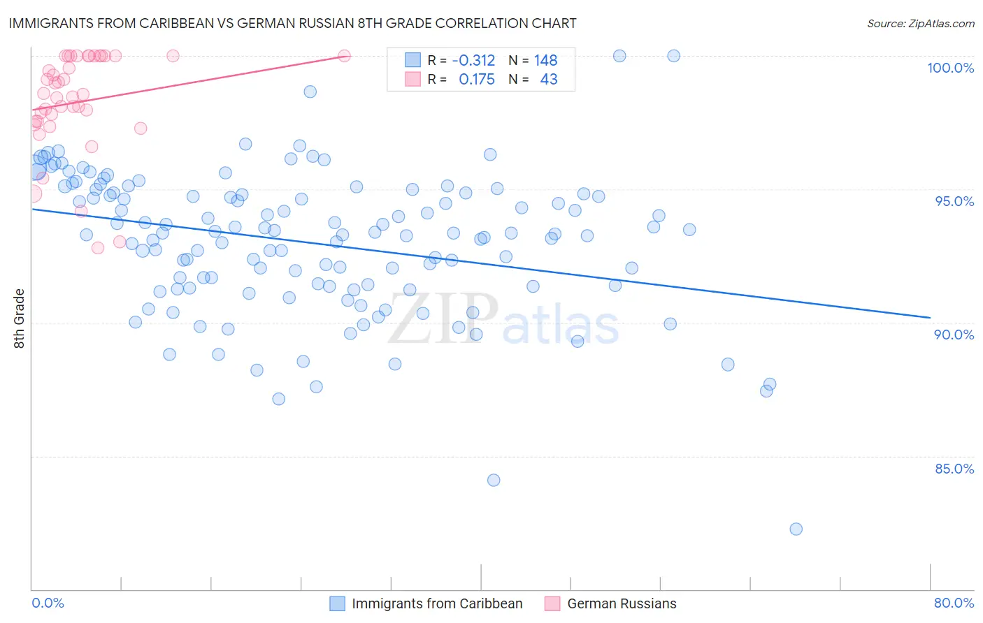 Immigrants from Caribbean vs German Russian 8th Grade