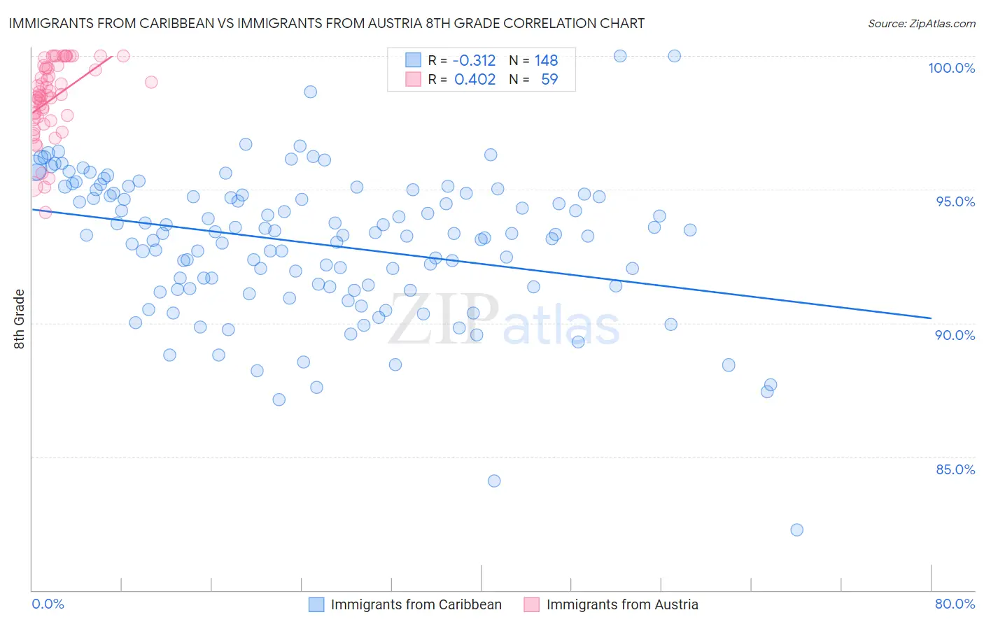 Immigrants from Caribbean vs Immigrants from Austria 8th Grade