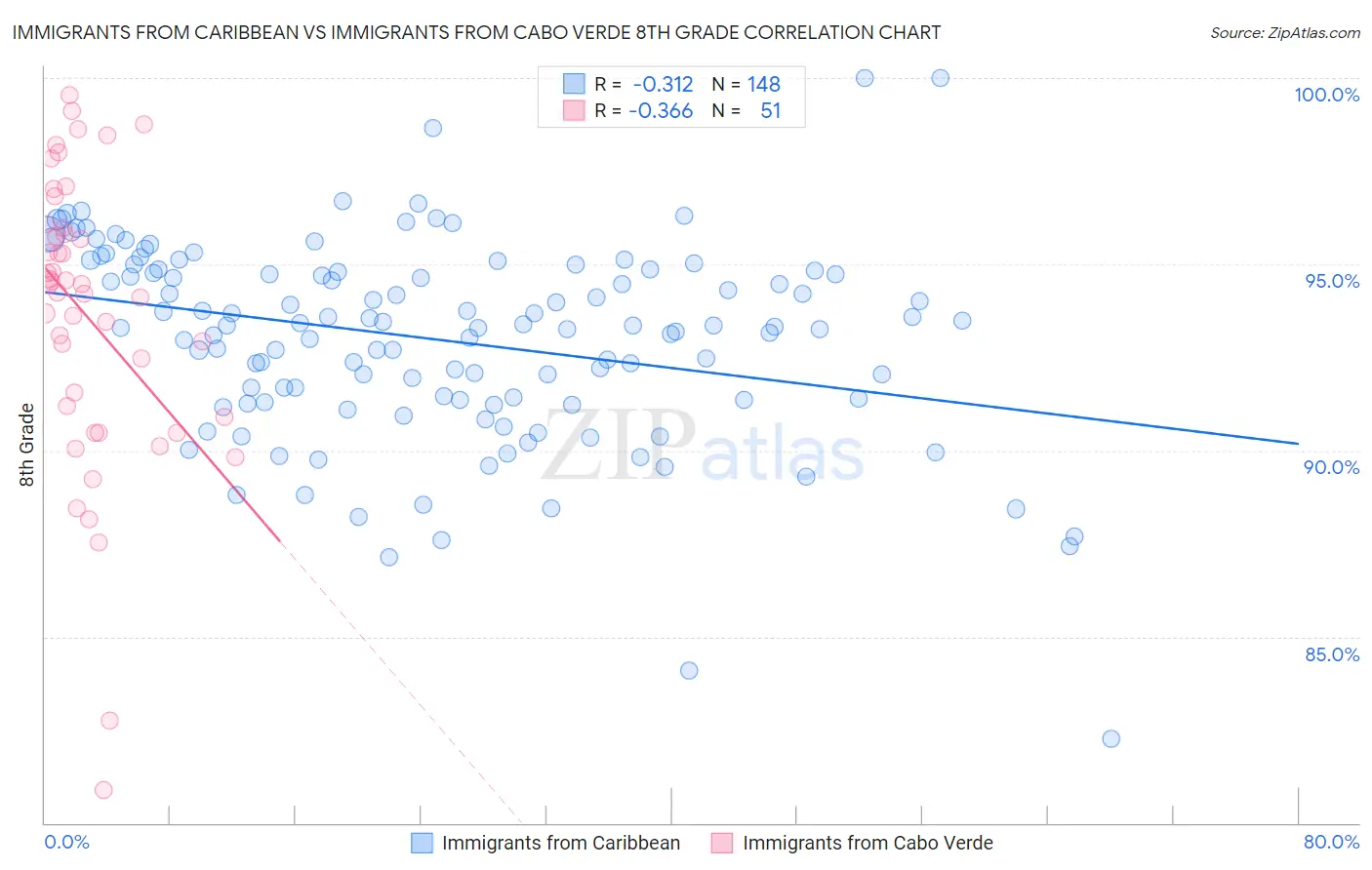 Immigrants from Caribbean vs Immigrants from Cabo Verde 8th Grade