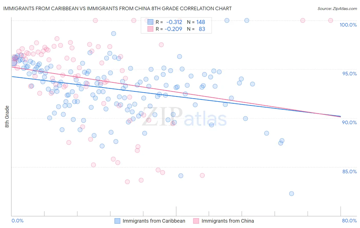 Immigrants from Caribbean vs Immigrants from China 8th Grade