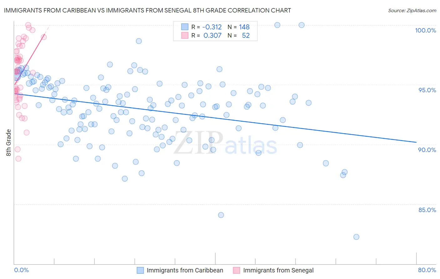 Immigrants from Caribbean vs Immigrants from Senegal 8th Grade