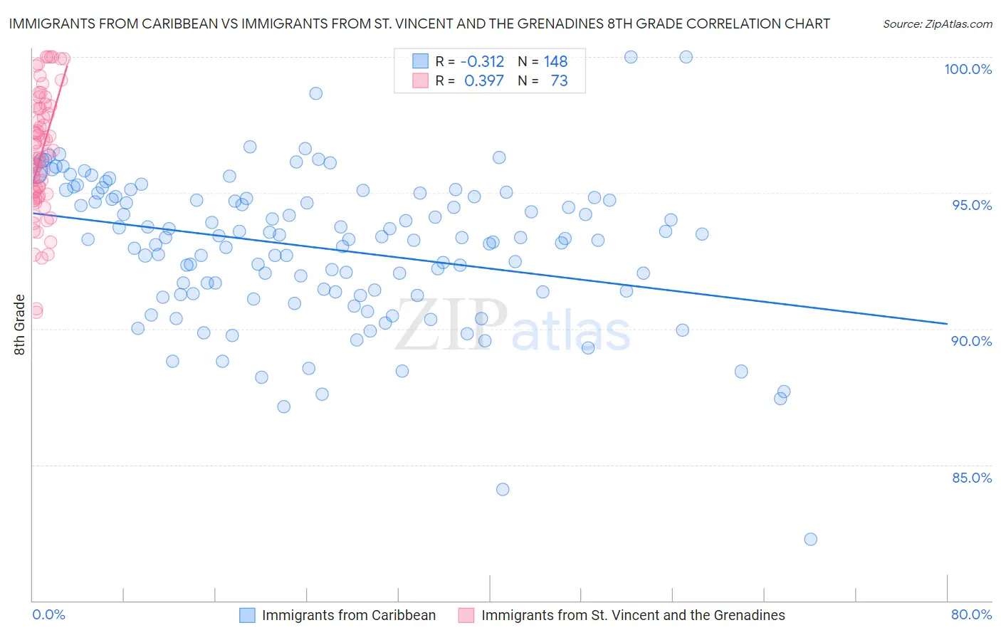 Immigrants from Caribbean vs Immigrants from St. Vincent and the Grenadines 8th Grade