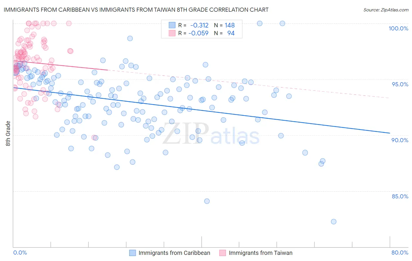 Immigrants from Caribbean vs Immigrants from Taiwan 8th Grade