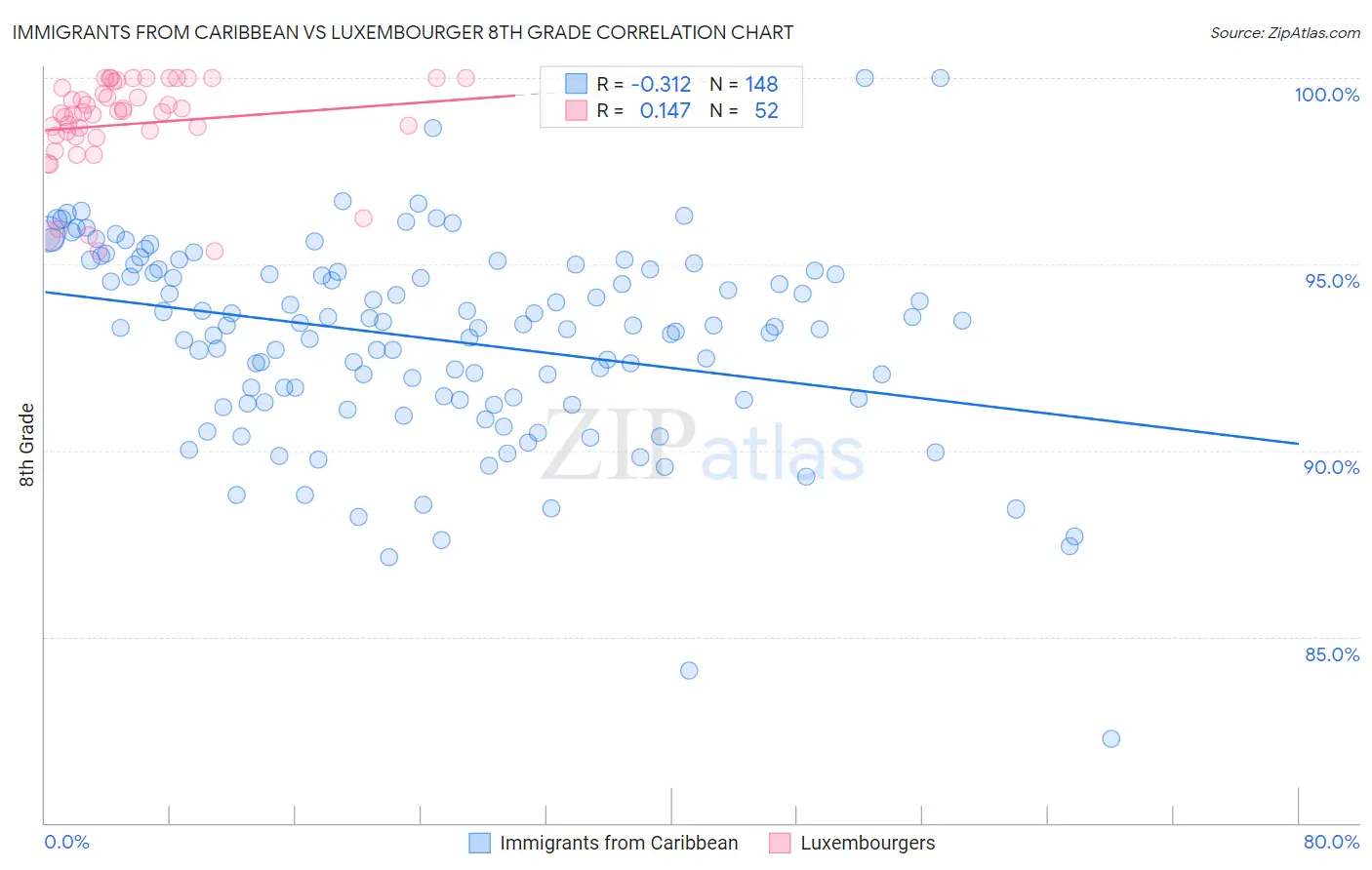 Immigrants from Caribbean vs Luxembourger 8th Grade