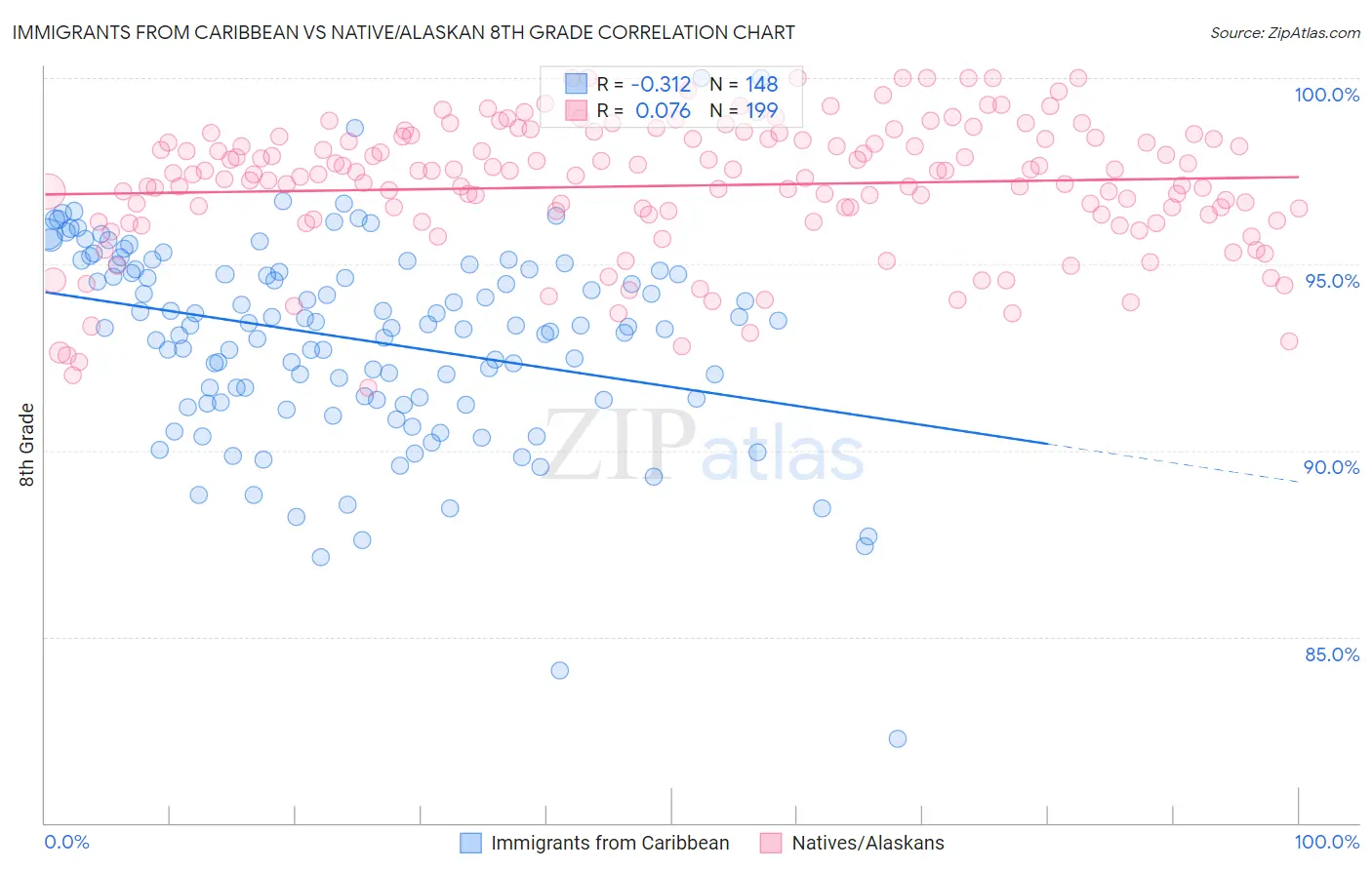 Immigrants from Caribbean vs Native/Alaskan 8th Grade