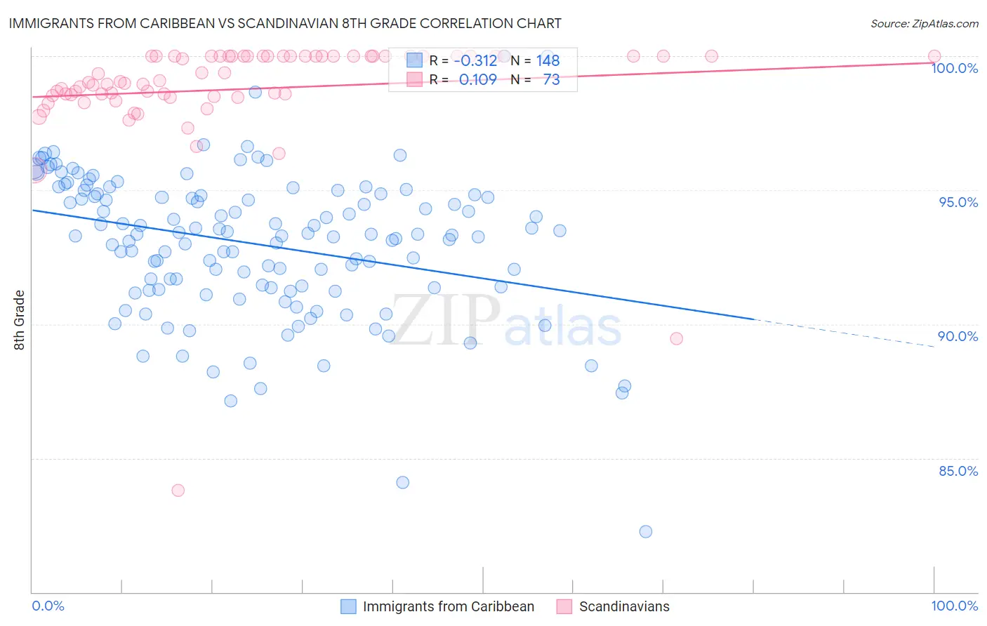 Immigrants from Caribbean vs Scandinavian 8th Grade