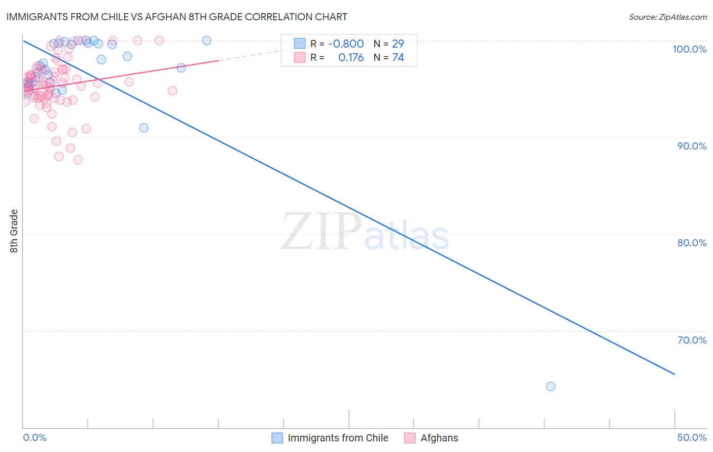 Immigrants from Chile vs Afghan 8th Grade