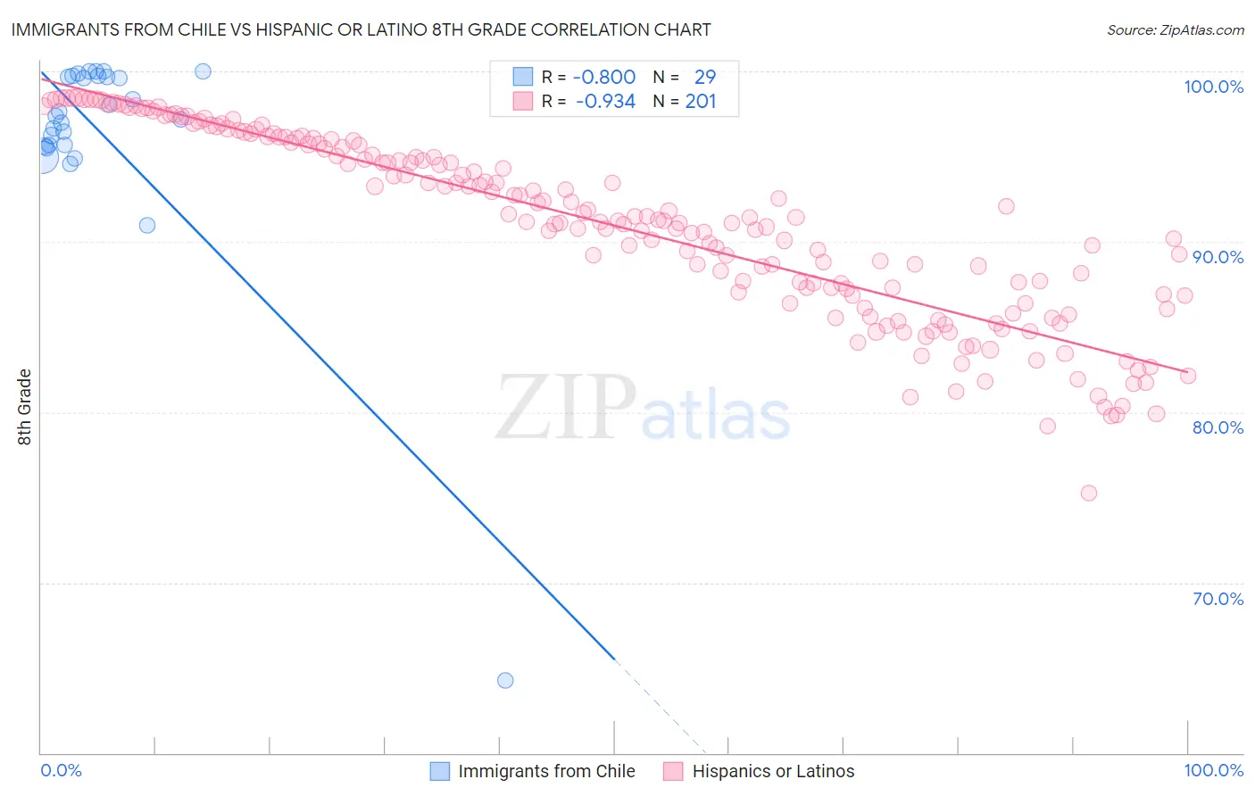 Immigrants from Chile vs Hispanic or Latino 8th Grade