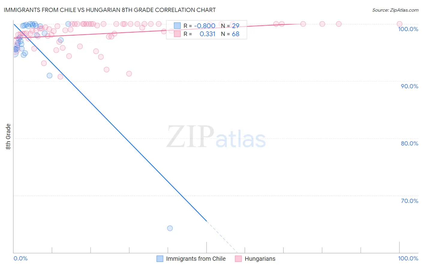 Immigrants from Chile vs Hungarian 8th Grade