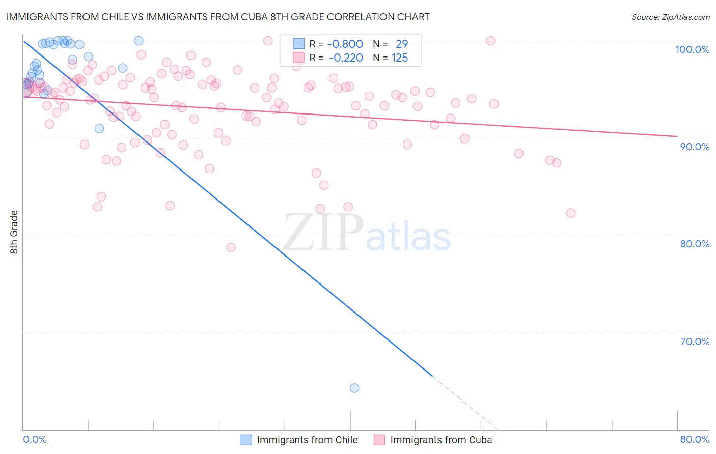 Immigrants from Chile vs Immigrants from Cuba 8th Grade