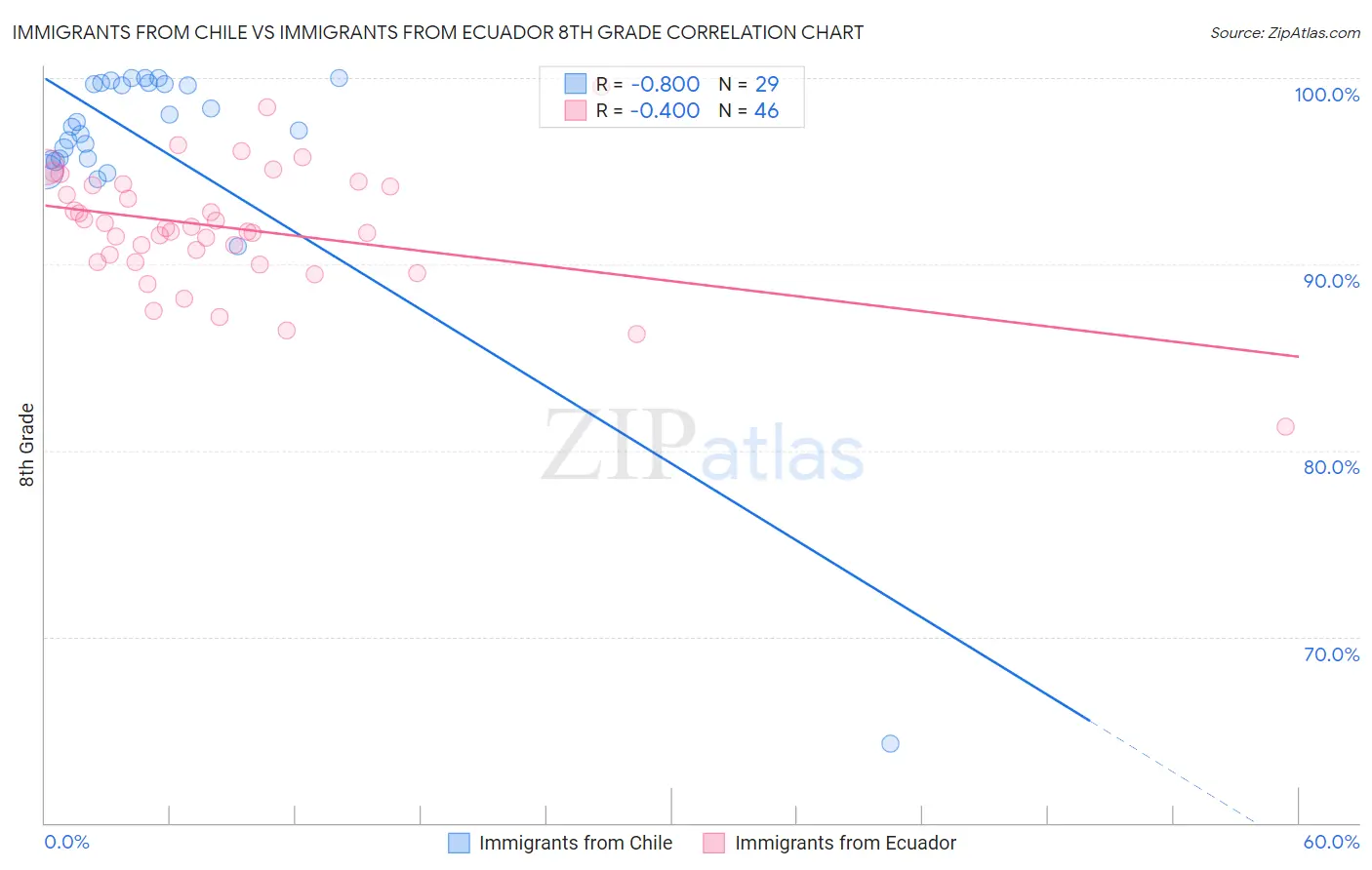 Immigrants from Chile vs Immigrants from Ecuador 8th Grade