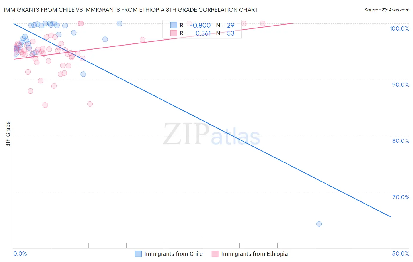 Immigrants from Chile vs Immigrants from Ethiopia 8th Grade