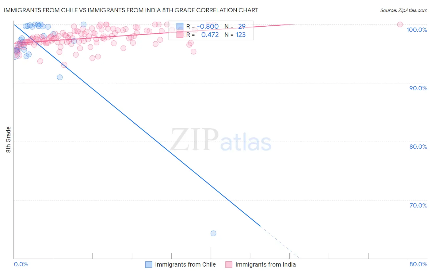 Immigrants from Chile vs Immigrants from India 8th Grade