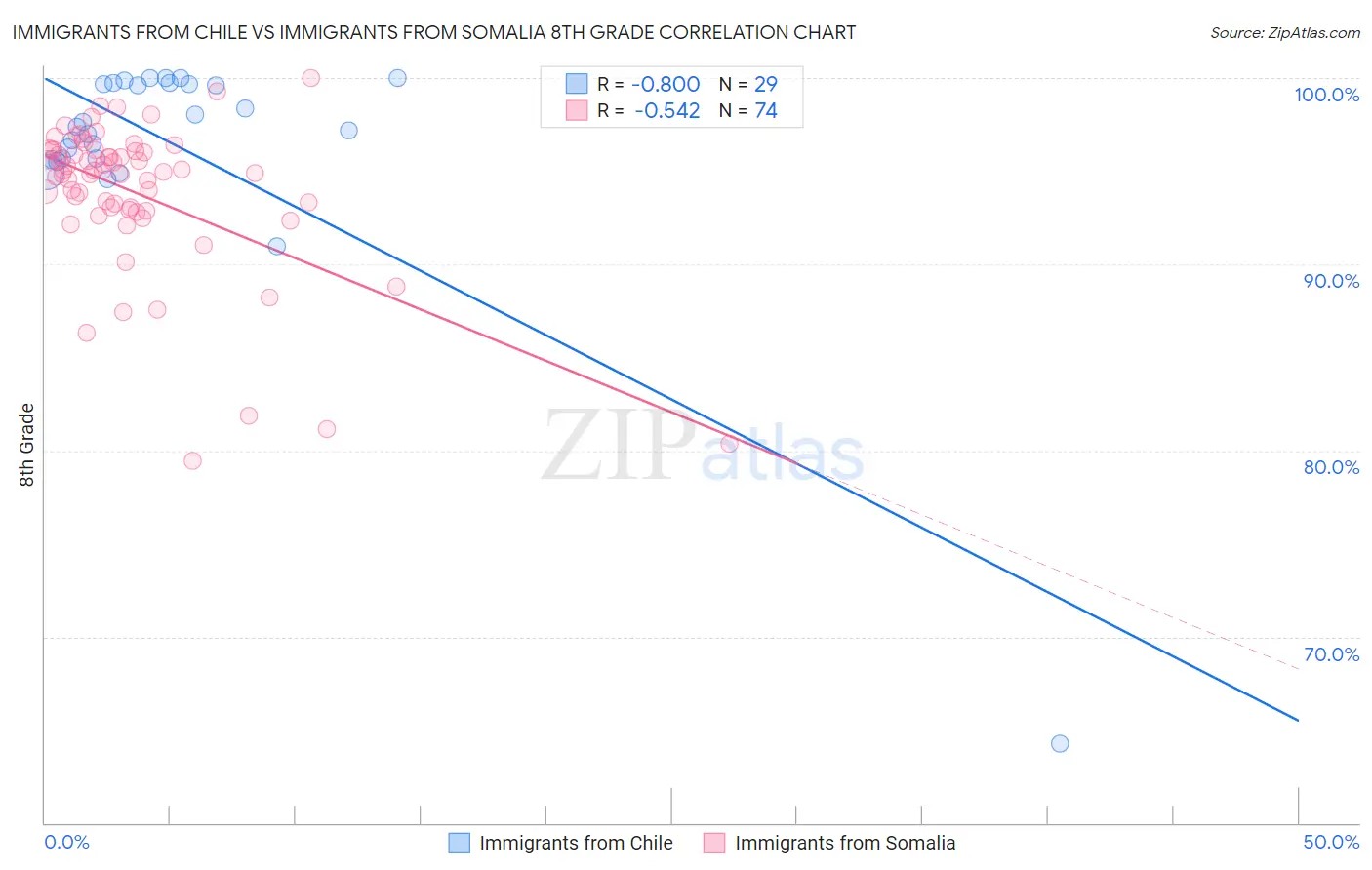 Immigrants from Chile vs Immigrants from Somalia 8th Grade