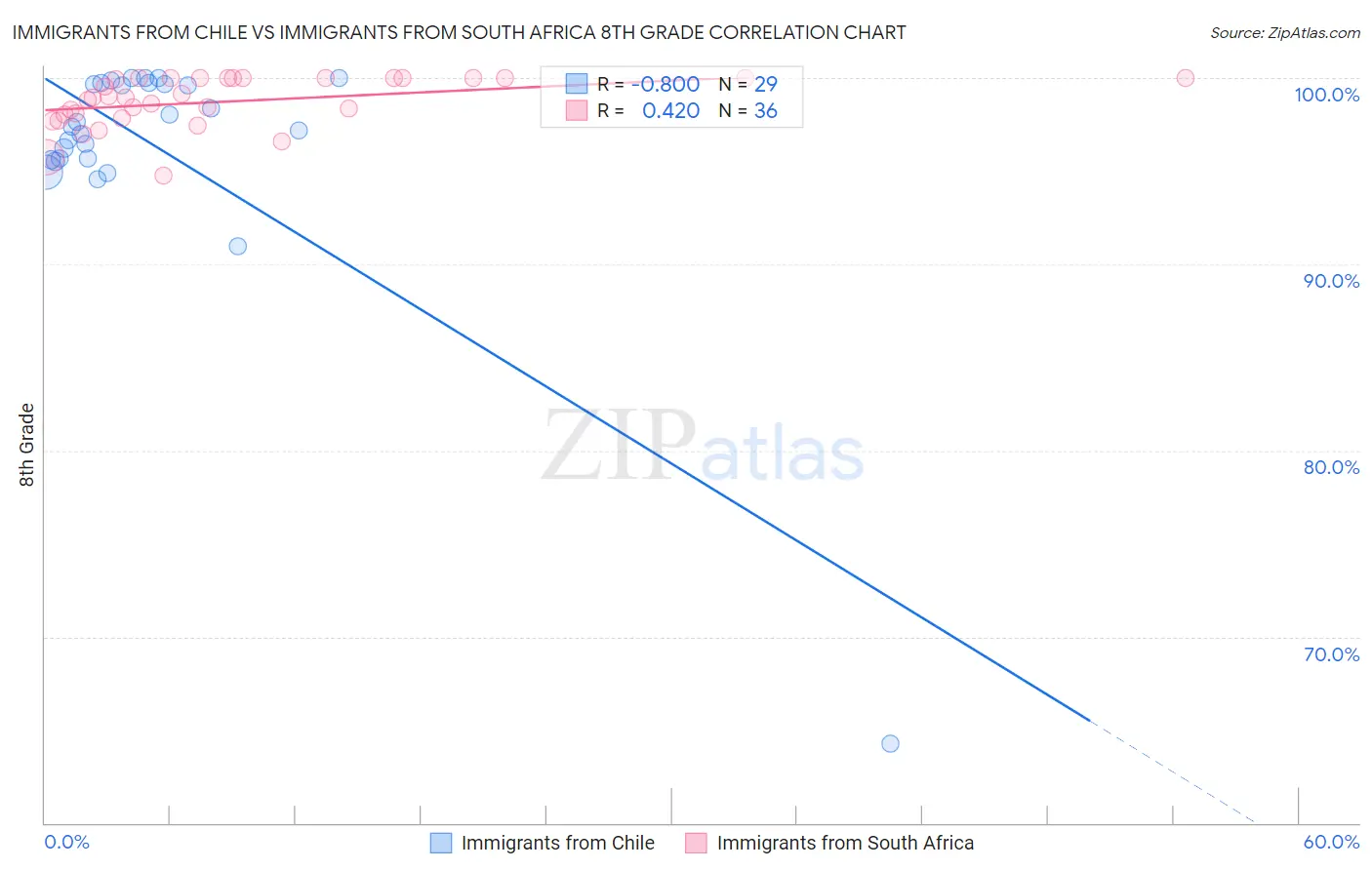 Immigrants from Chile vs Immigrants from South Africa 8th Grade