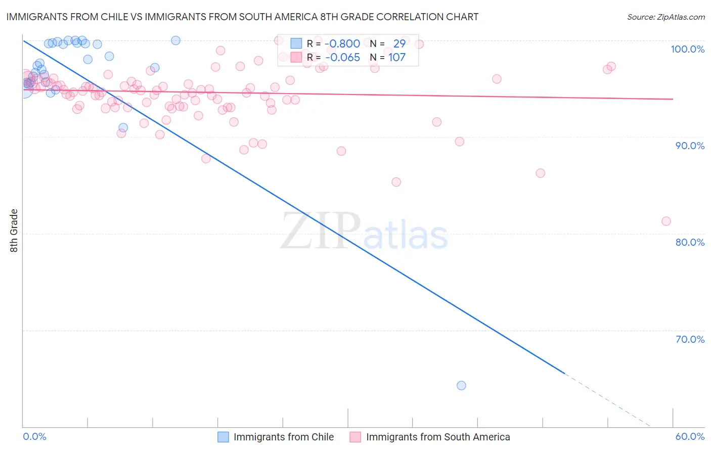 Immigrants from Chile vs Immigrants from South America 8th Grade