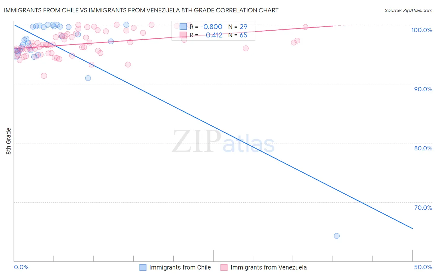 Immigrants from Chile vs Immigrants from Venezuela 8th Grade