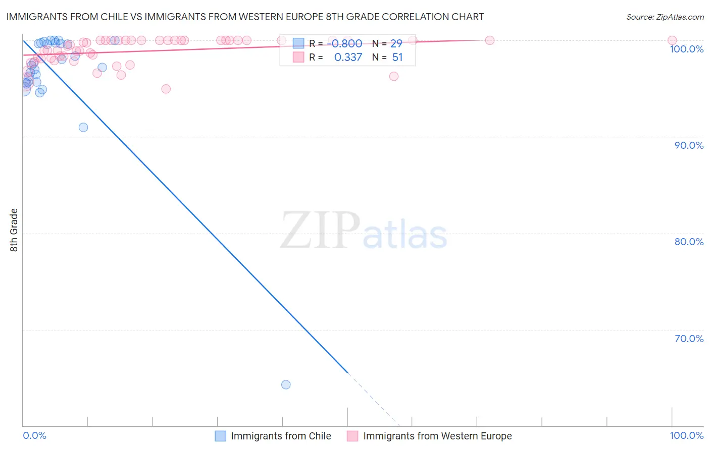 Immigrants from Chile vs Immigrants from Western Europe 8th Grade