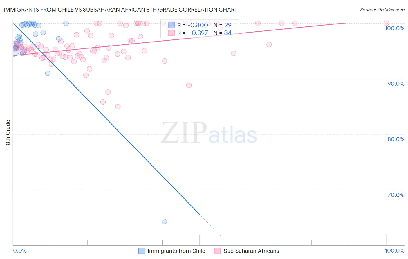 Immigrants from Chile vs Subsaharan African 8th Grade