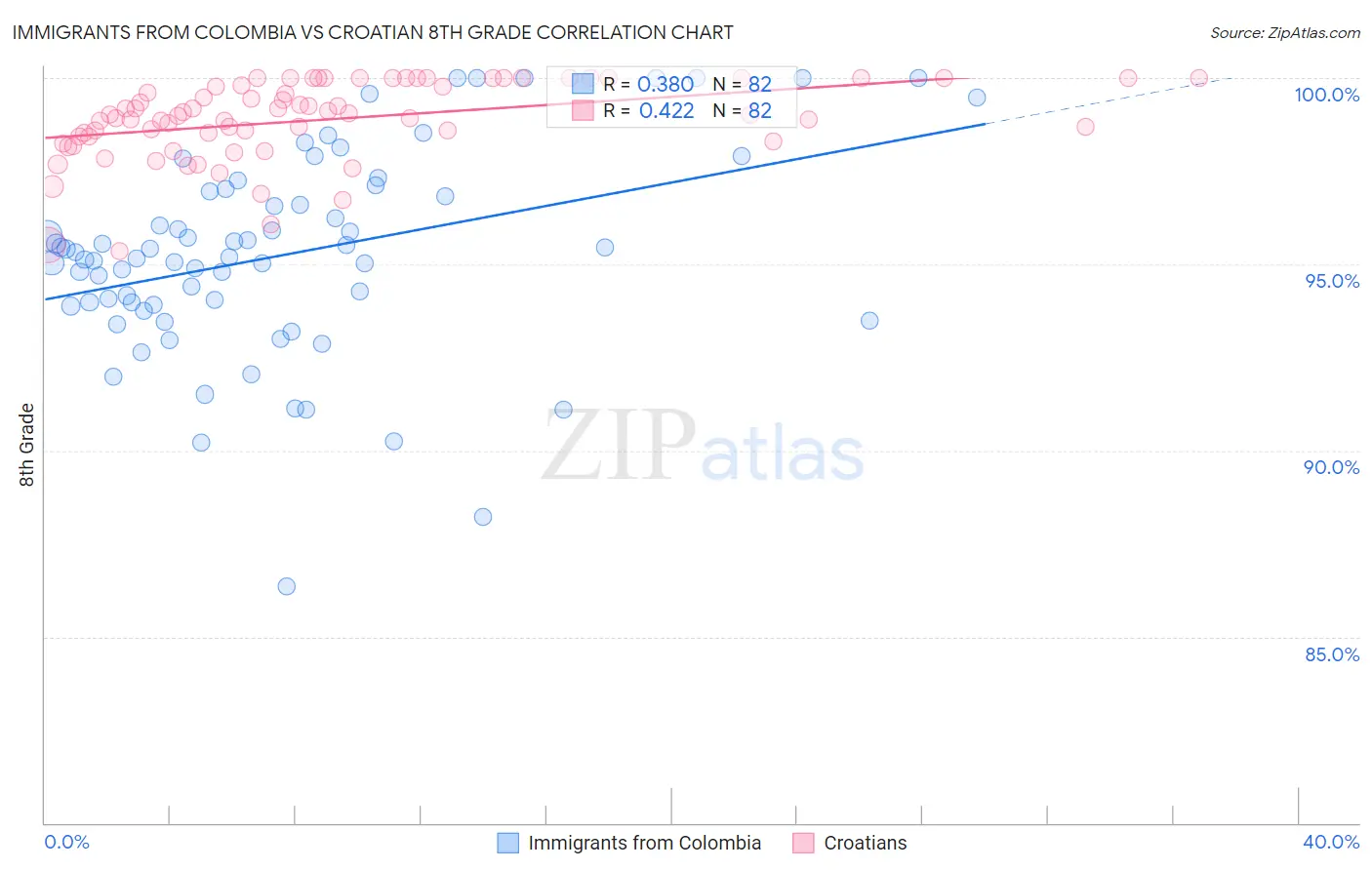 Immigrants from Colombia vs Croatian 8th Grade