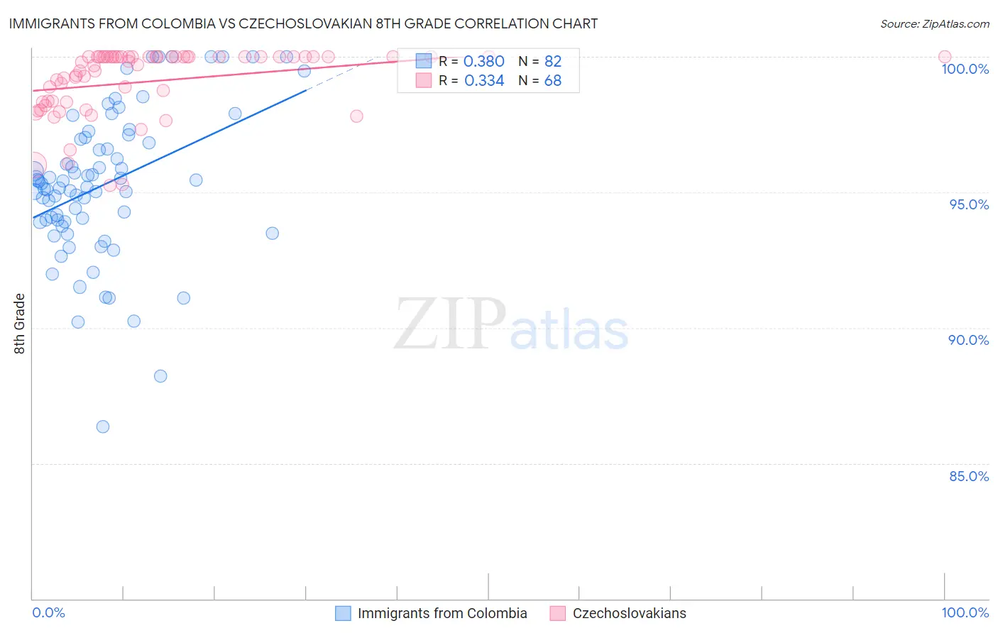 Immigrants from Colombia vs Czechoslovakian 8th Grade