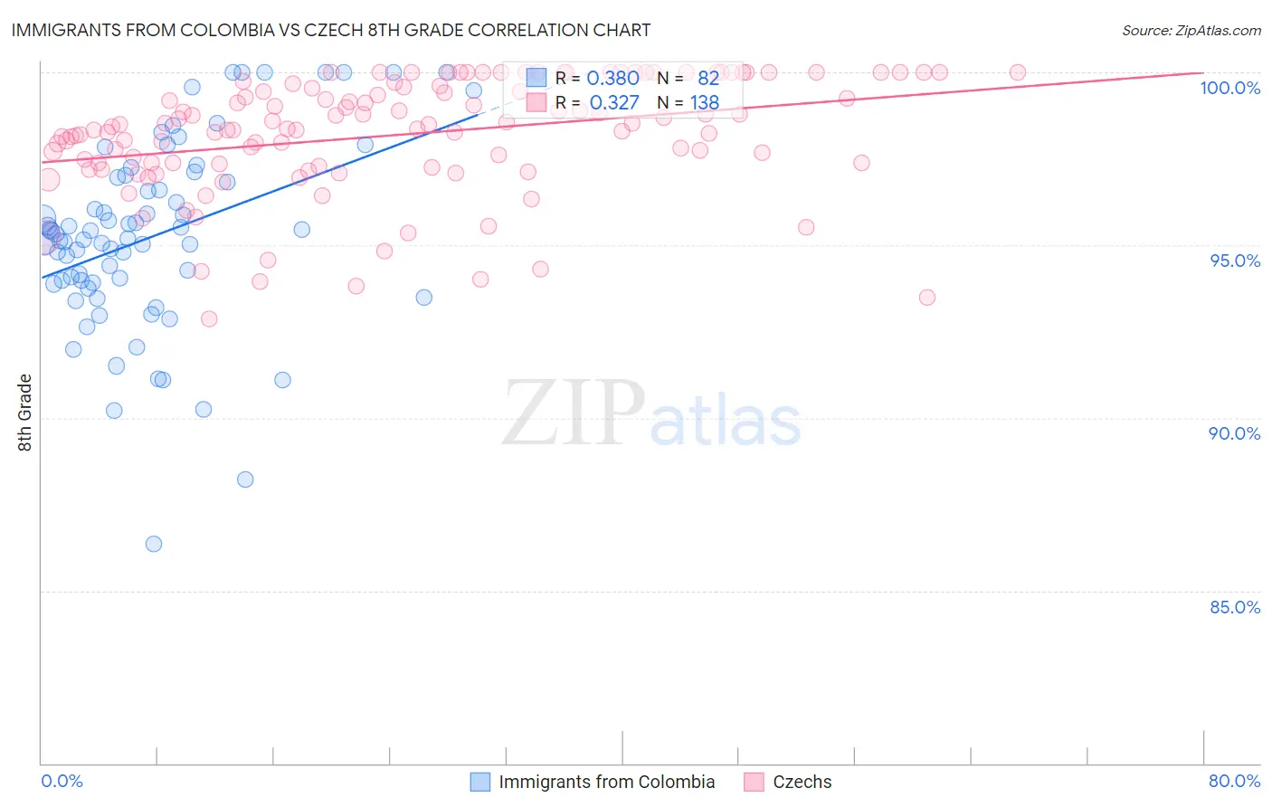 Immigrants from Colombia vs Czech 8th Grade