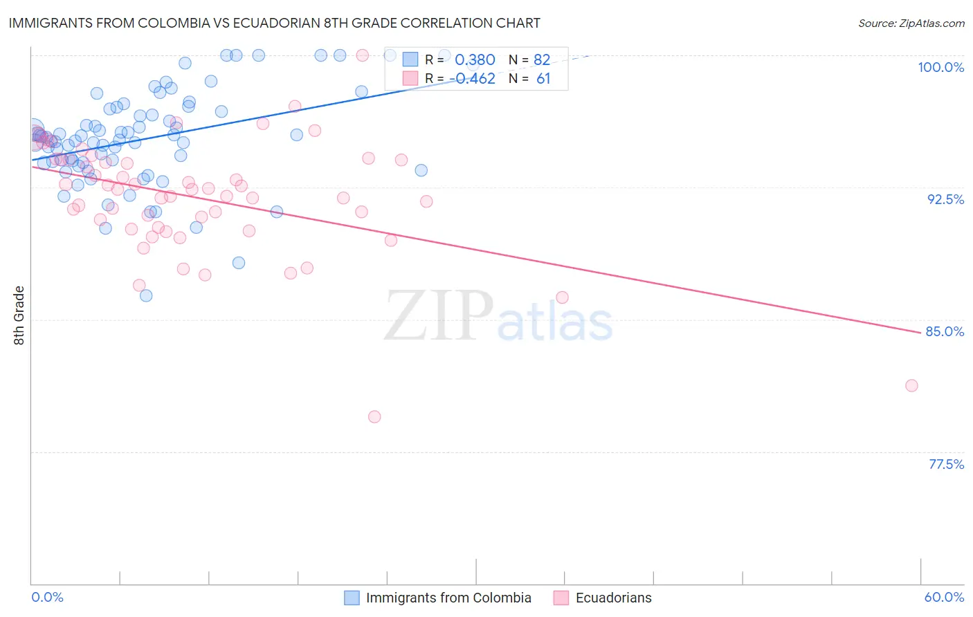 Immigrants from Colombia vs Ecuadorian 8th Grade
