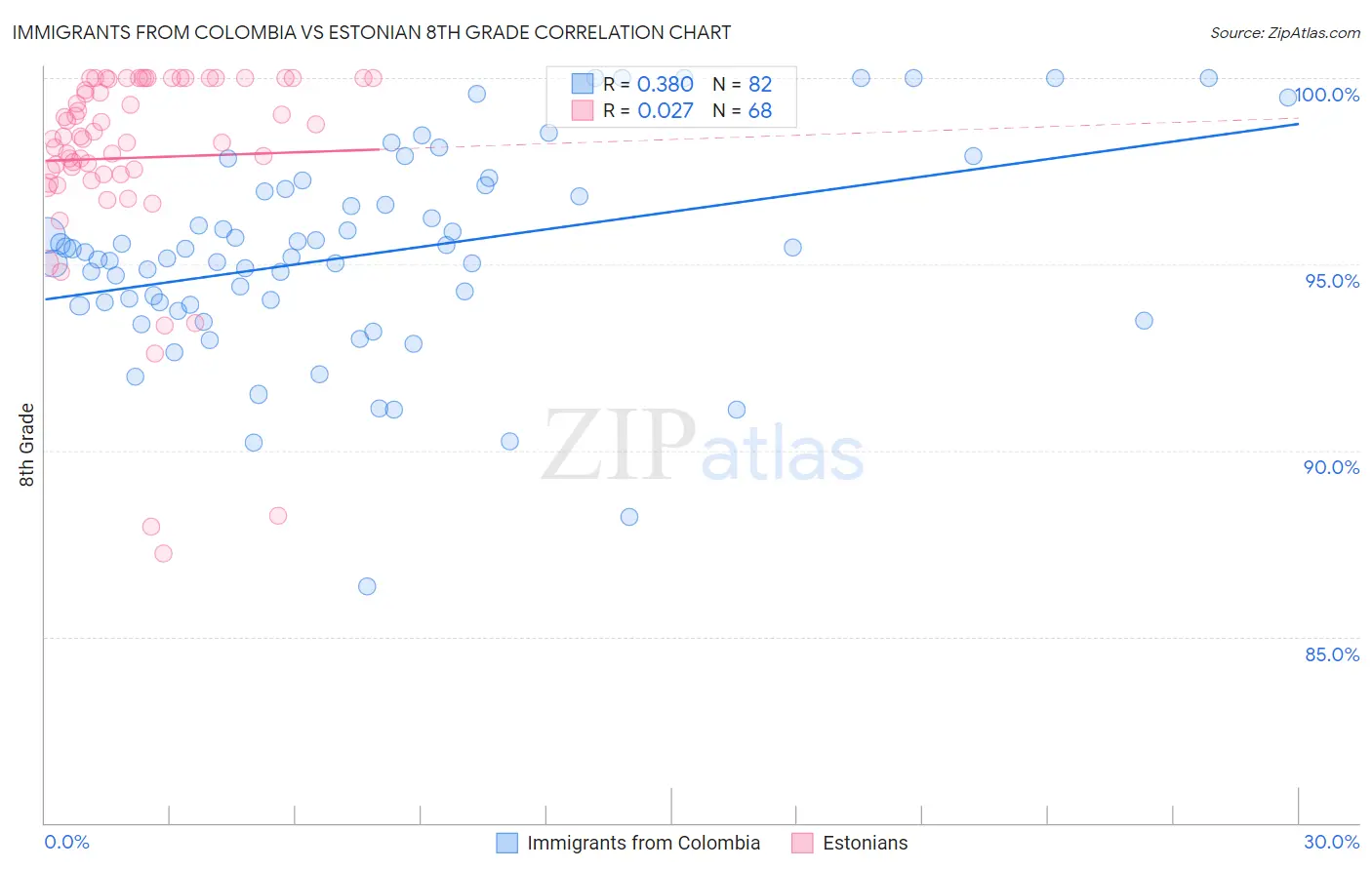 Immigrants from Colombia vs Estonian 8th Grade