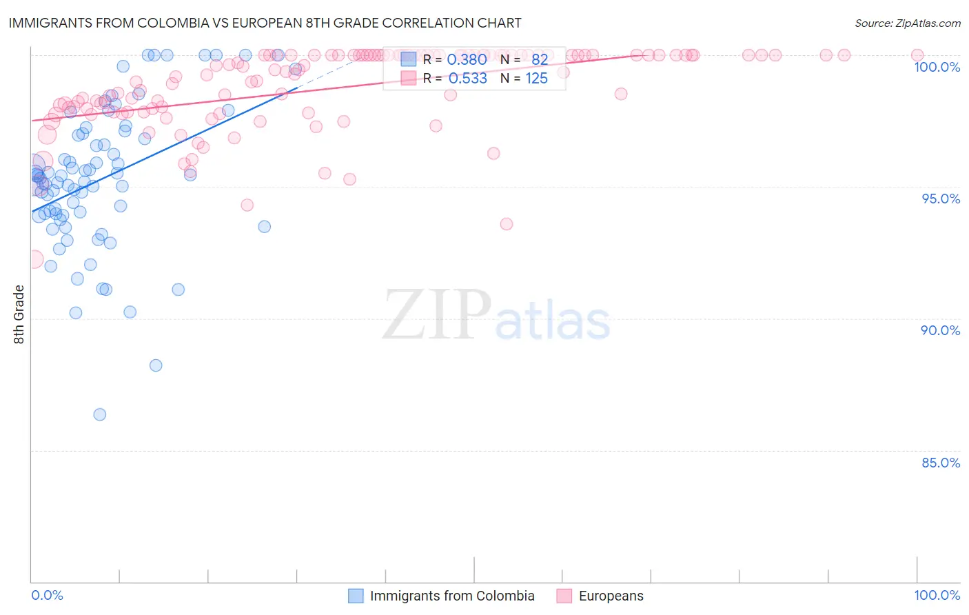 Immigrants from Colombia vs European 8th Grade