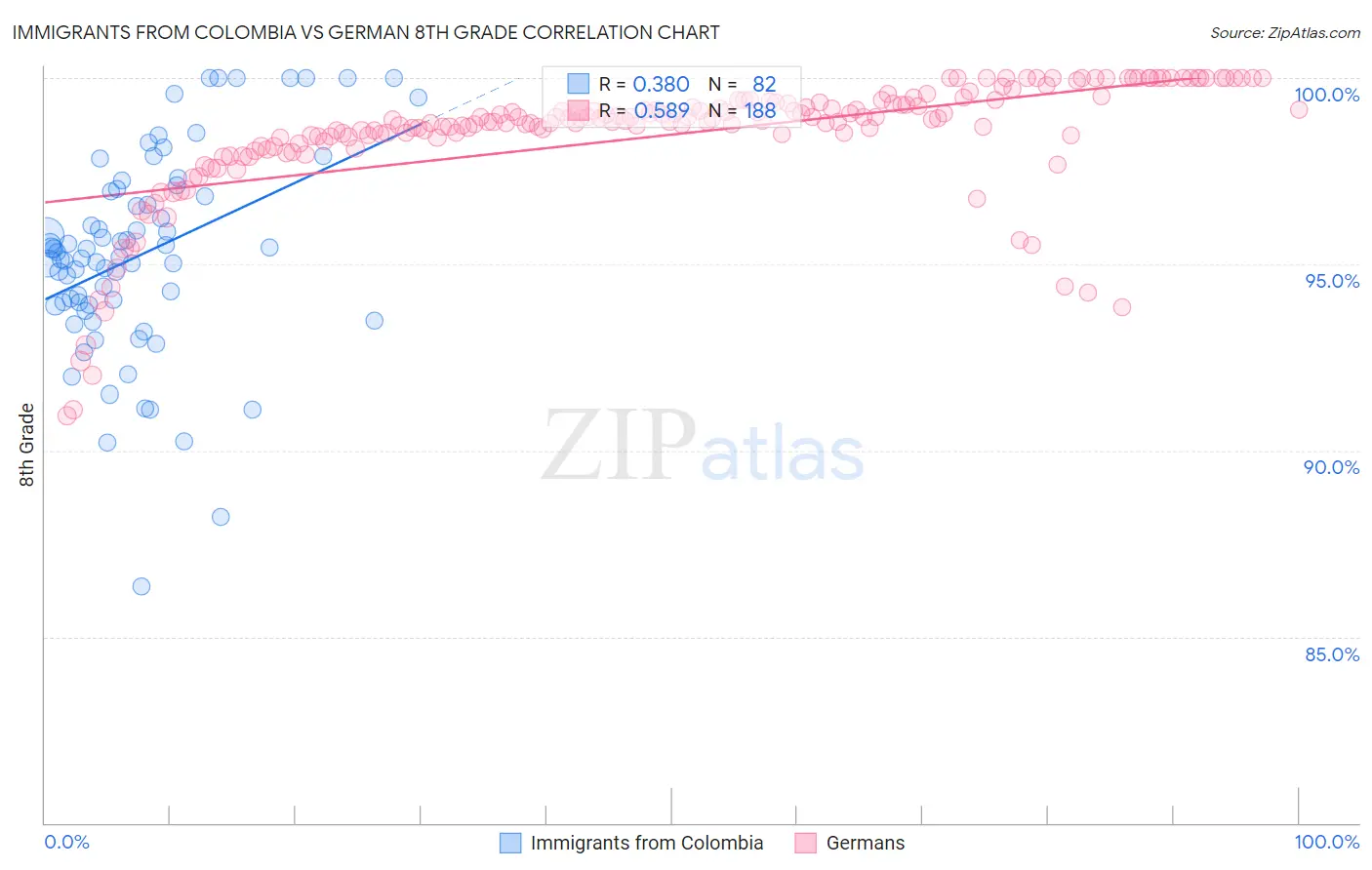 Immigrants from Colombia vs German 8th Grade