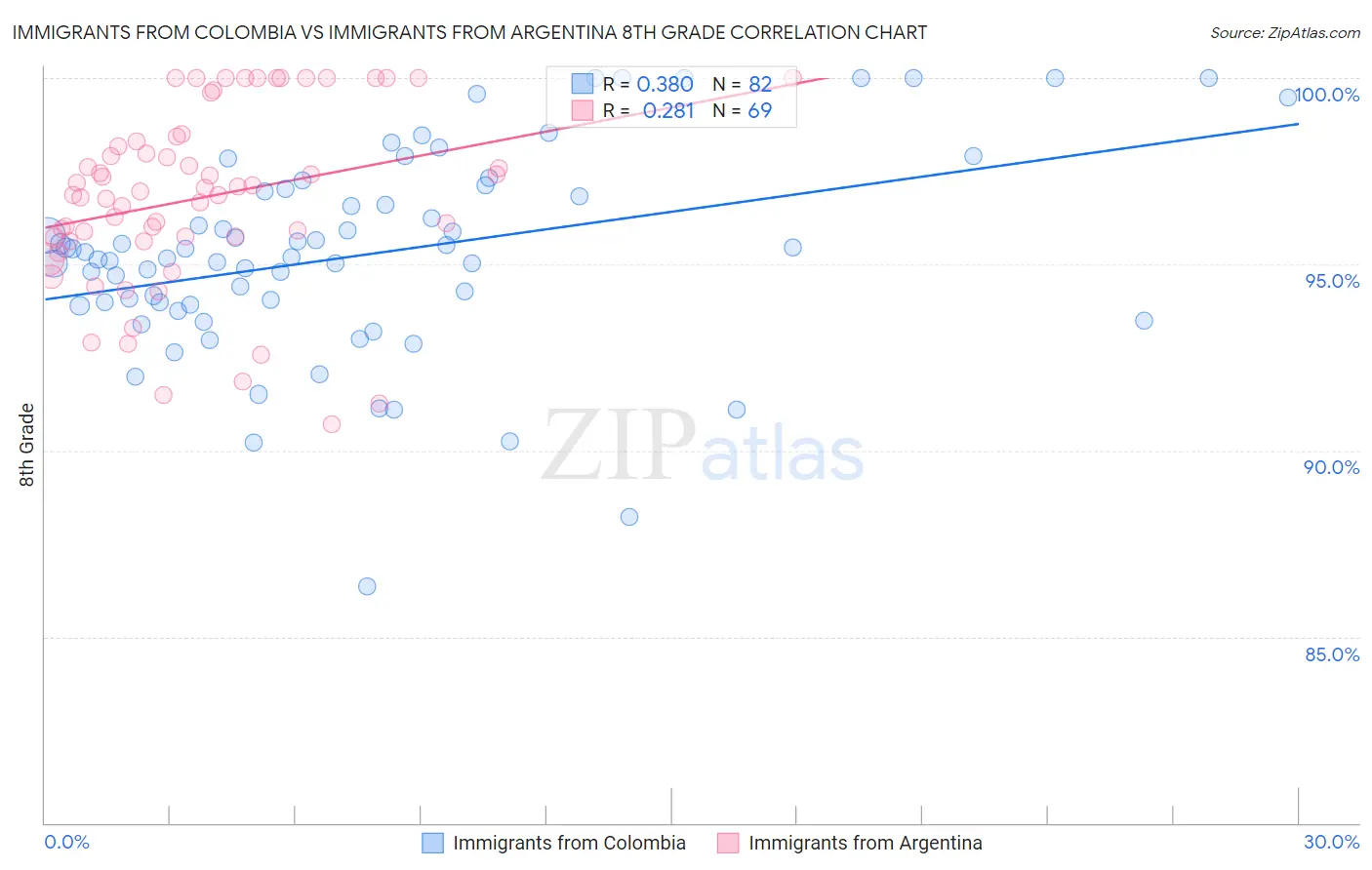 Immigrants from Colombia vs Immigrants from Argentina 8th Grade