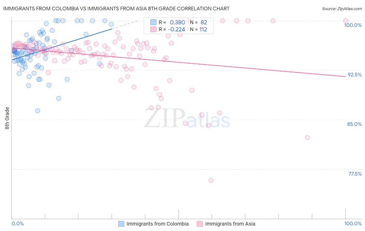 Immigrants from Colombia vs Immigrants from Asia 8th Grade