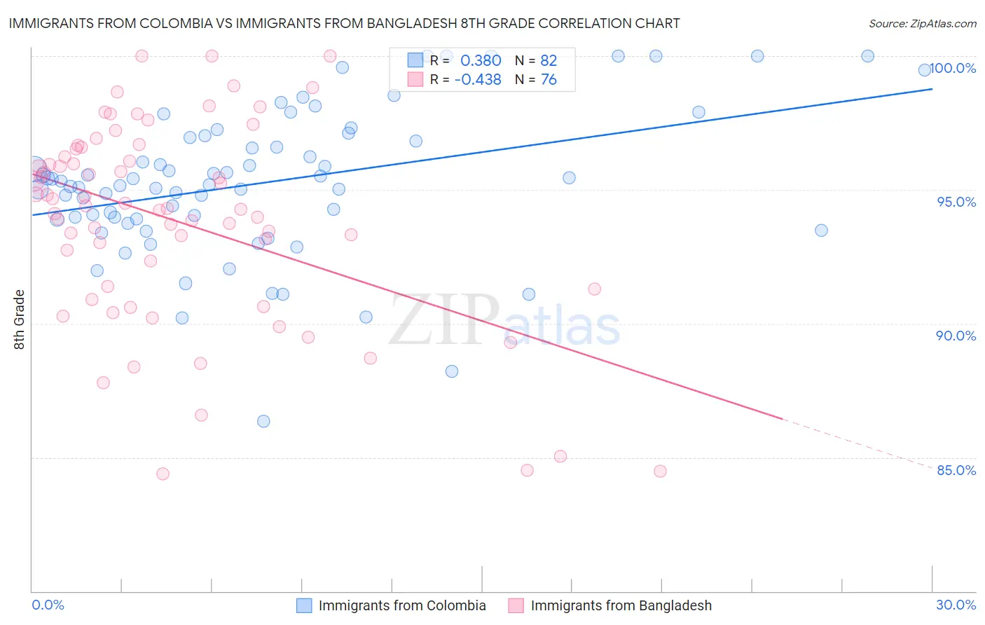 Immigrants from Colombia vs Immigrants from Bangladesh 8th Grade