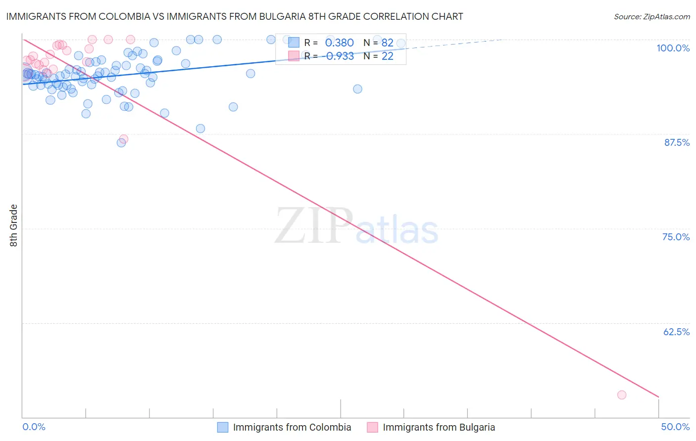 Immigrants from Colombia vs Immigrants from Bulgaria 8th Grade